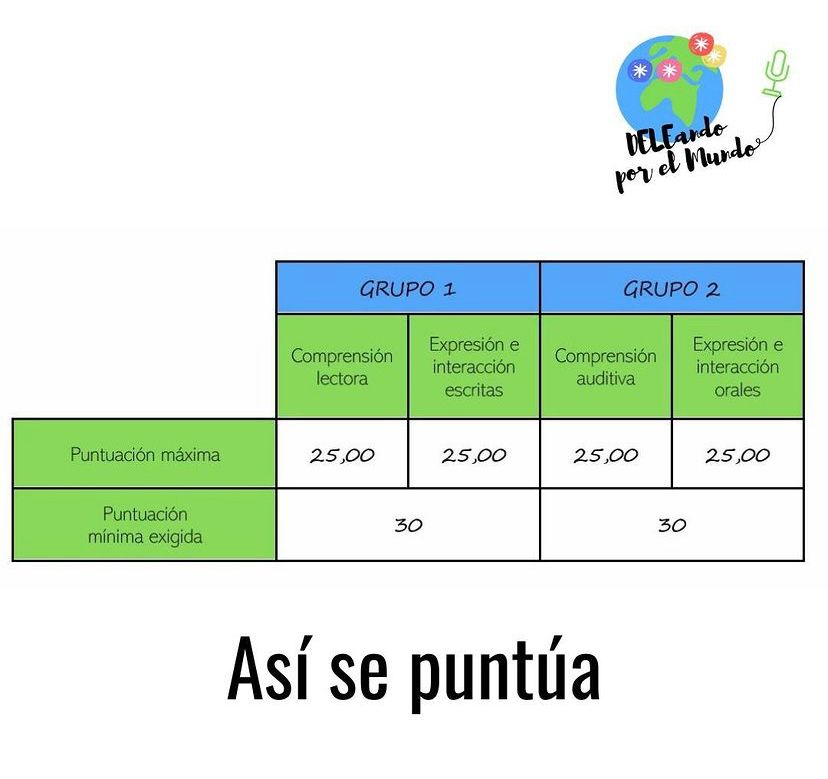 Ejemplo de puntuación examen DELE